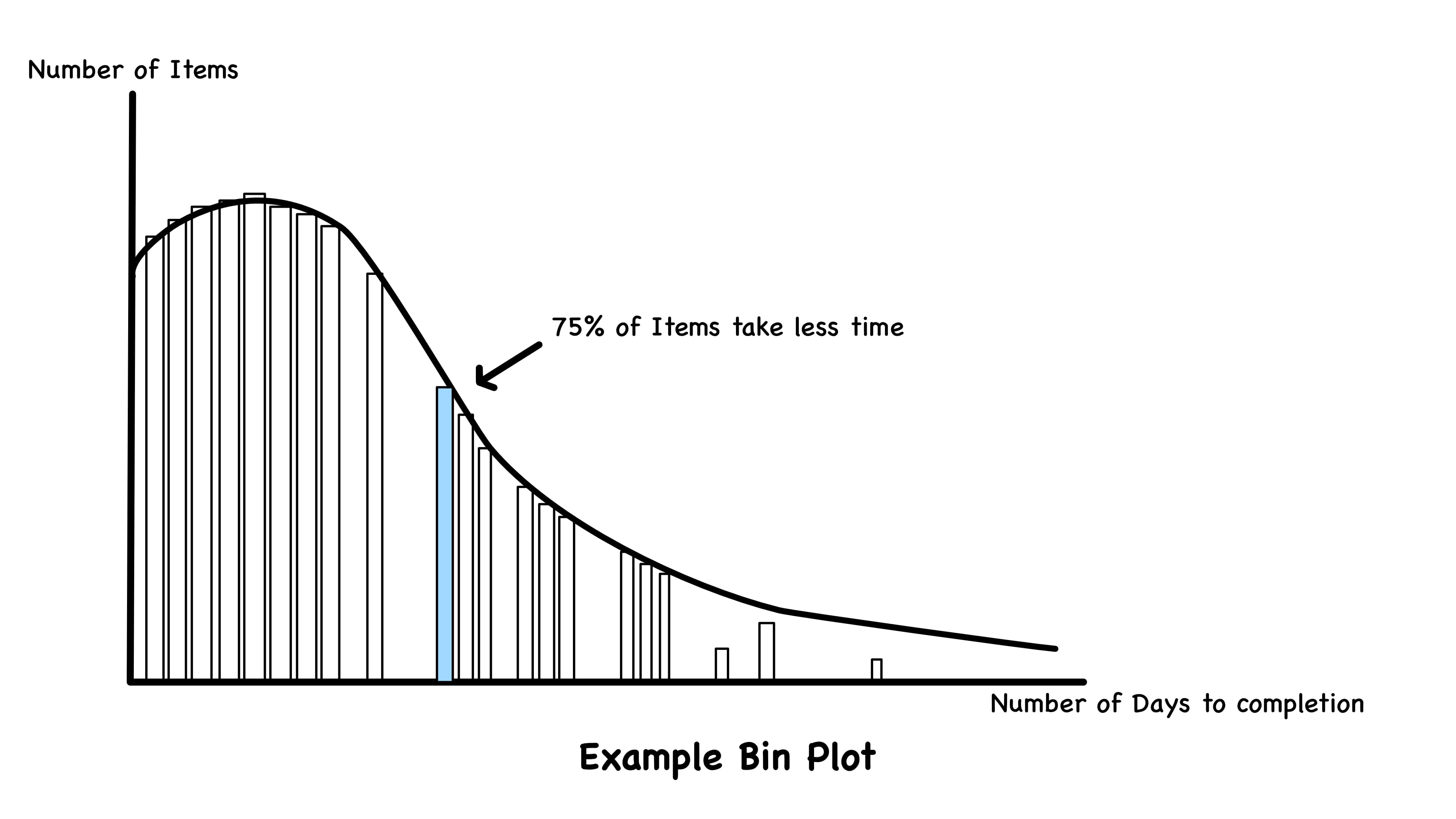 Example Bin Plot of Lead Time Data